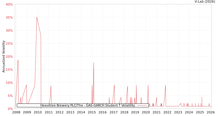 graph of Heavitree Brewery PLC/The GAS-GARCH-T