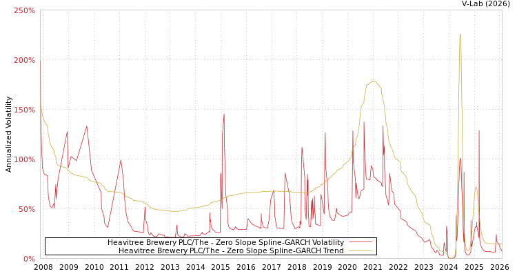 graph of Heavitree Brewery PLC/The S0GARCH