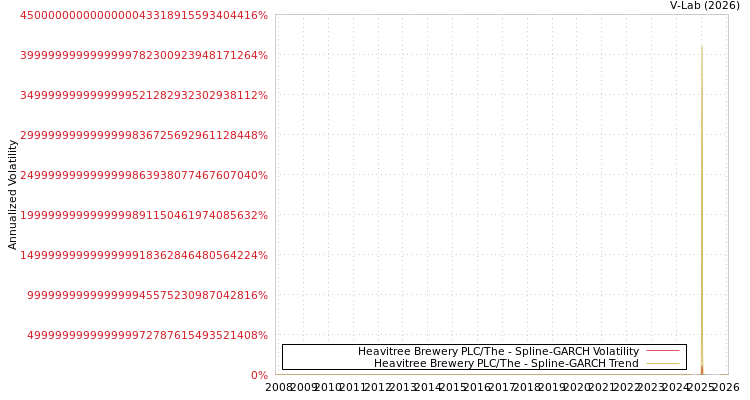 graph of Heavitree Brewery PLC/The SGARCH