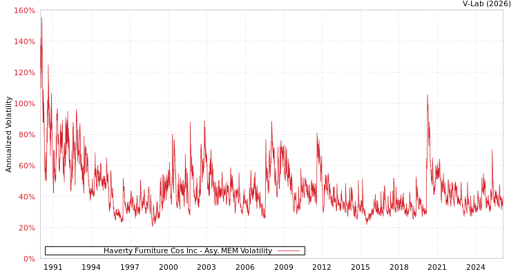 graph of Haverty Furniture Cos Inc AMEM