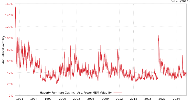 graph of Haverty Furniture Cos Inc APMEM
