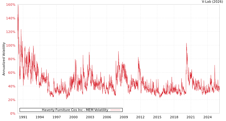 graph of Haverty Furniture Cos Inc MEM