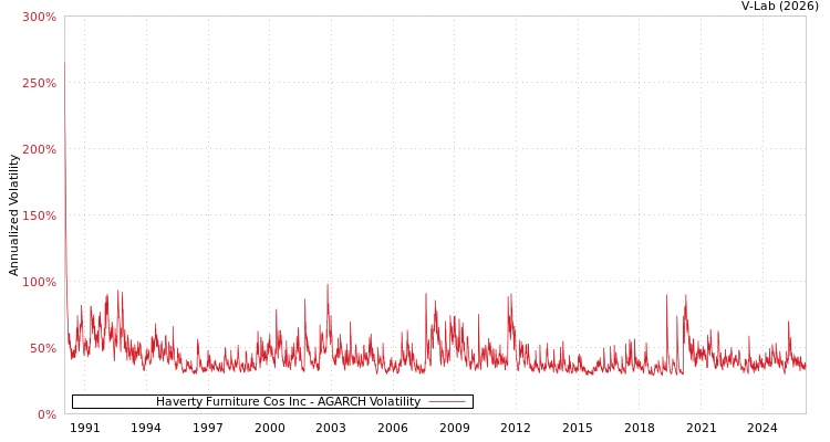 graph of Haverty Furniture Cos Inc AGARCH