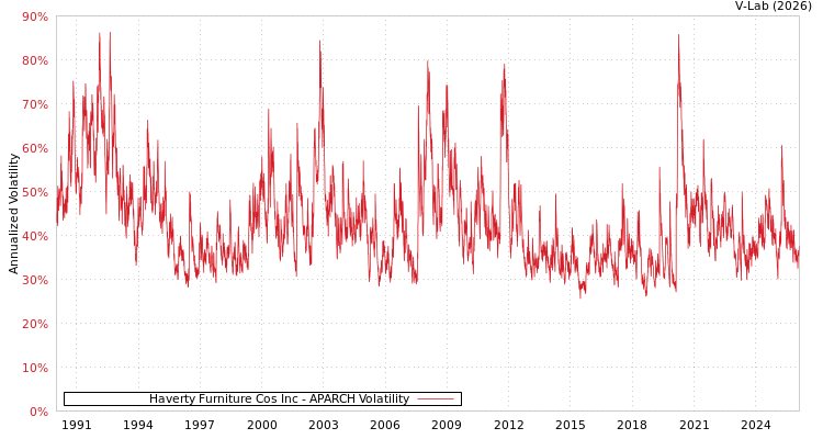 graph of Haverty Furniture Cos Inc APARCH