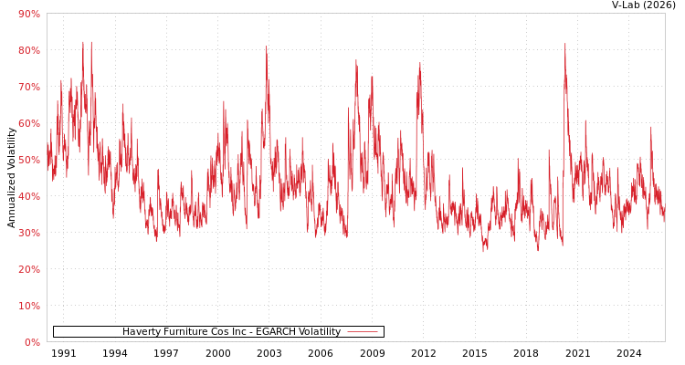 graph of Haverty Furniture Cos Inc EGARCH
