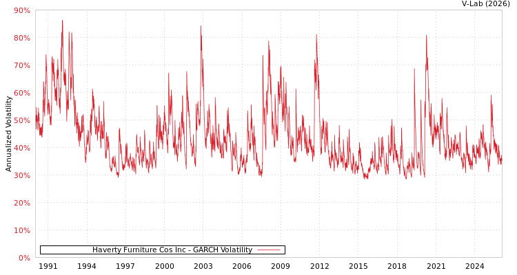 graph of Haverty Furniture Cos Inc GARCH