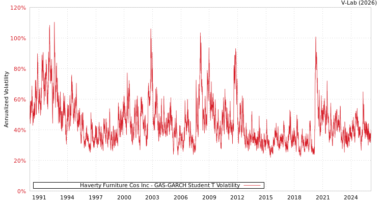 graph of Haverty Furniture Cos Inc GAS-GARCH-T