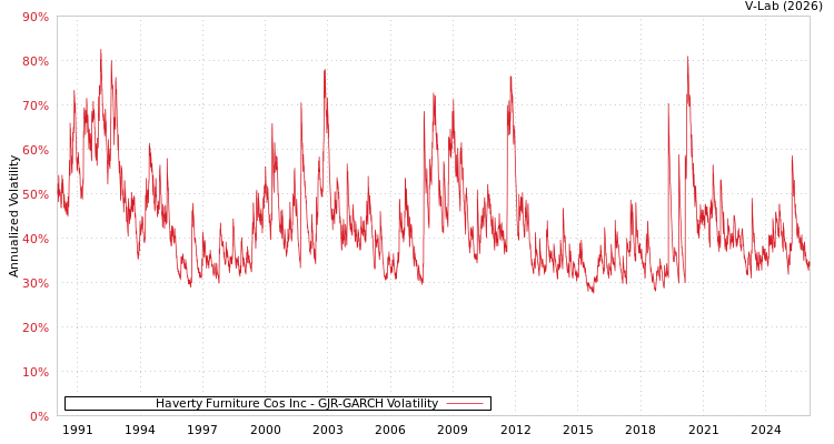 graph of Haverty Furniture Cos Inc GJR-GARCH