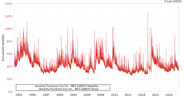 graph of Haverty Furniture Cos Inc MF2-GARCH