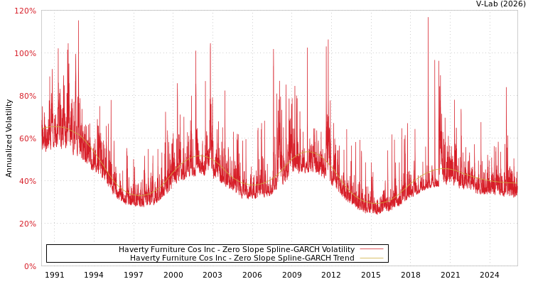 graph of Haverty Furniture Cos Inc S0GARCH