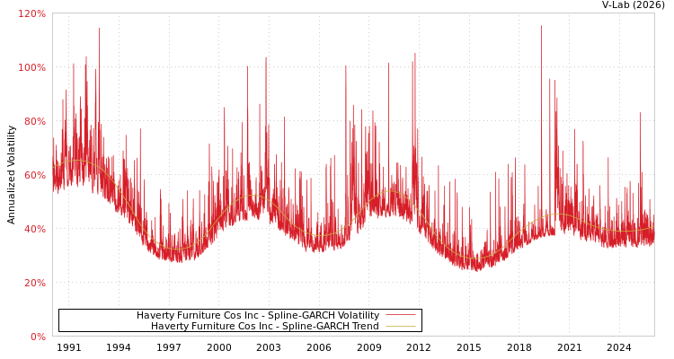 graph of Haverty Furniture Cos Inc SGARCH