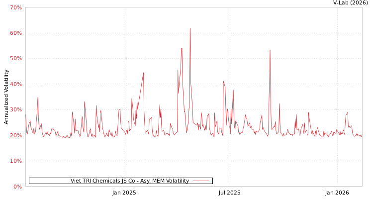 graph of Viet TRI Chemicals JS Co AMEM