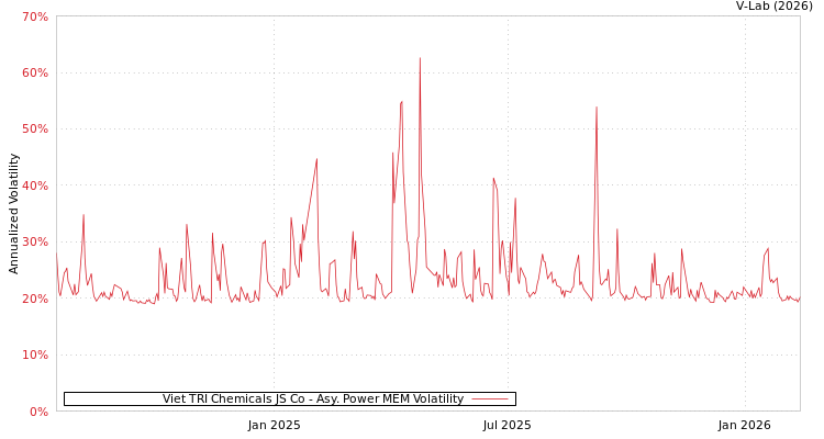 graph of Viet TRI Chemicals JS Co APMEM