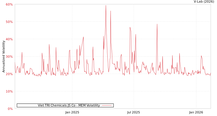 graph of Viet TRI Chemicals JS Co MEM