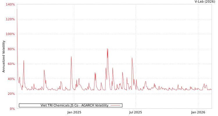 graph of Viet TRI Chemicals JS Co AGARCH