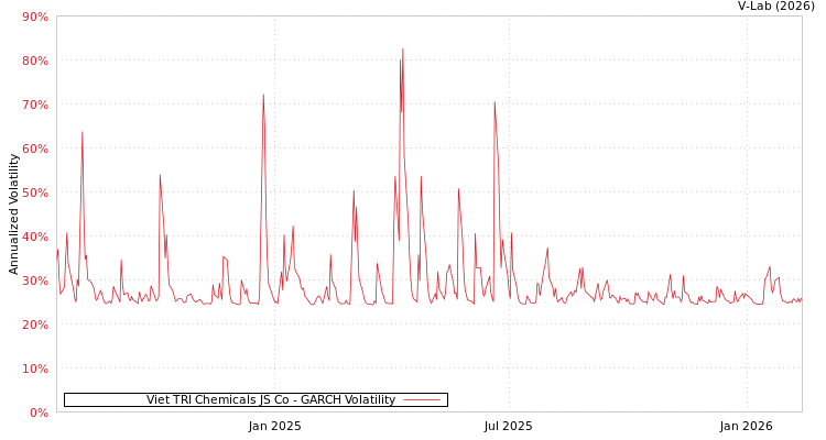 graph of Viet TRI Chemicals JS Co GARCH