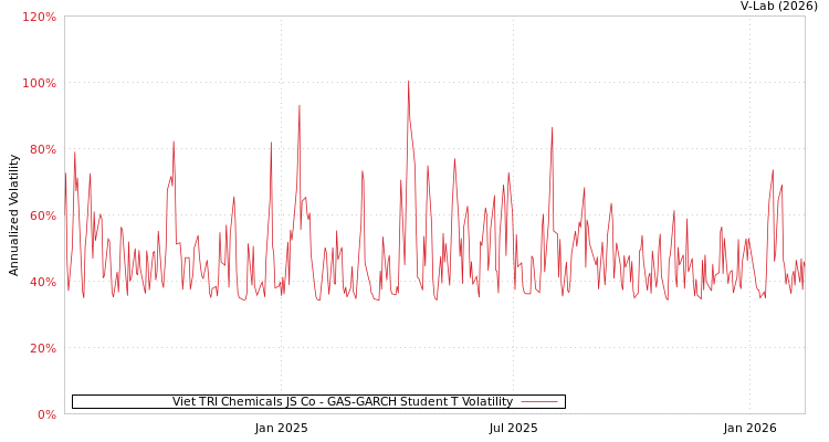 graph of Viet TRI Chemicals JS Co GAS-GARCH-T