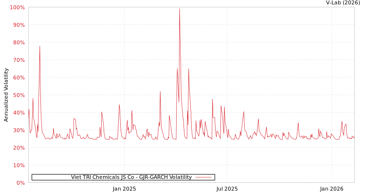 graph of Viet TRI Chemicals JS Co GJR-GARCH