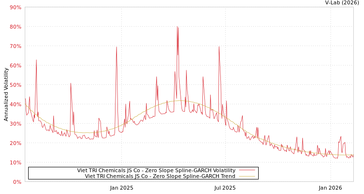 graph of Viet TRI Chemicals JS Co S0GARCH