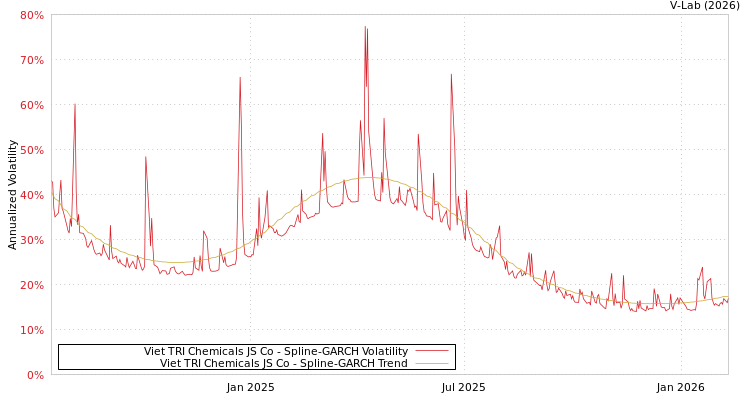 graph of Viet TRI Chemicals JS Co SGARCH