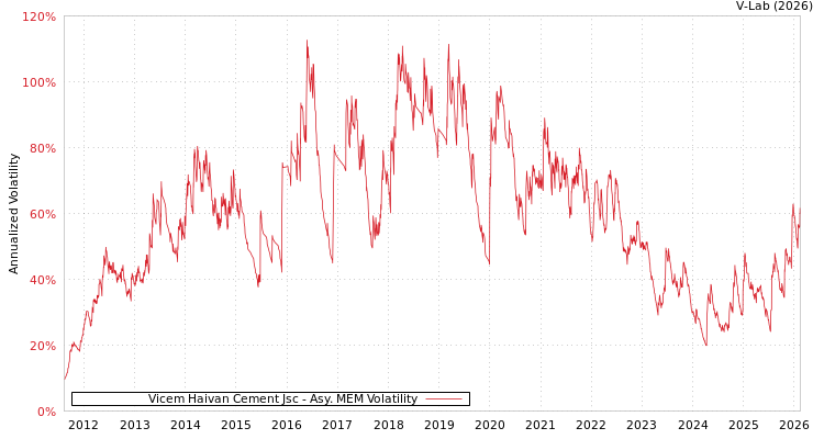 graph of Vicem Haivan Cement Jsc AMEM