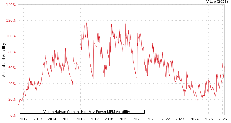 graph of Vicem Haivan Cement Jsc APMEM