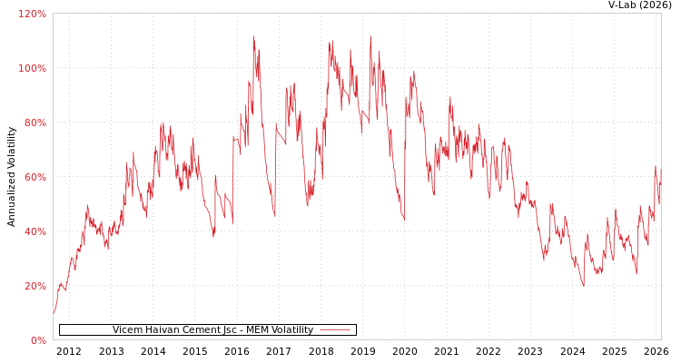 graph of Vicem Haivan Cement Jsc MEM