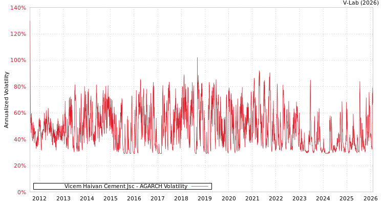 graph of Vicem Haivan Cement Jsc AGARCH