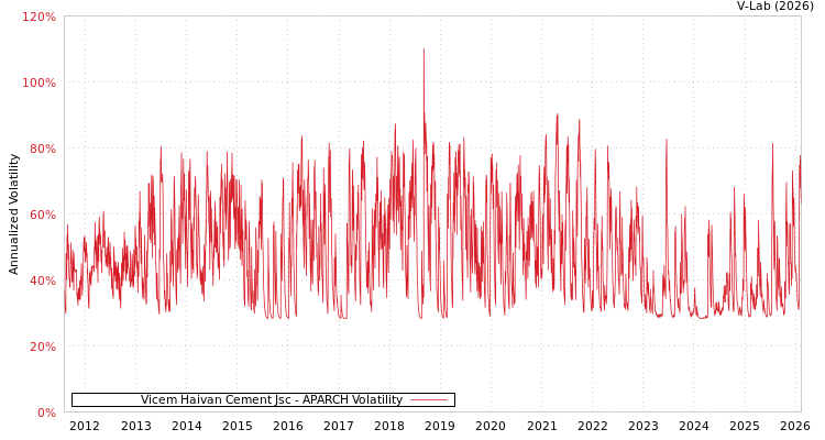 graph of Vicem Haivan Cement Jsc APARCH