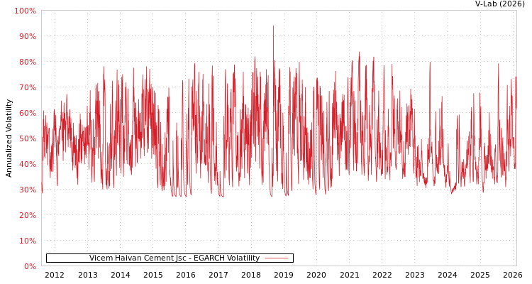 graph of Vicem Haivan Cement Jsc EGARCH