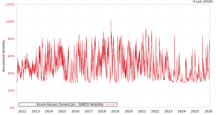 graph of Vicem Haivan Cement Jsc GARCH