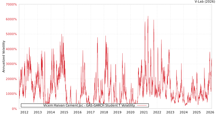 graph of Vicem Haivan Cement Jsc GAS-GARCH-T
