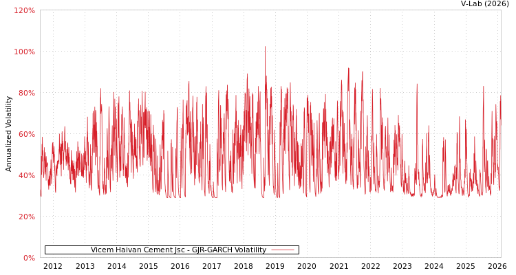 graph of Vicem Haivan Cement Jsc GJR-GARCH