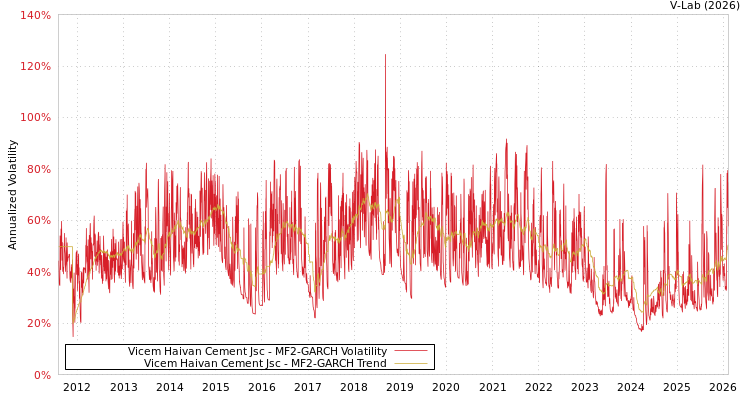 graph of Vicem Haivan Cement Jsc MF2-GARCH