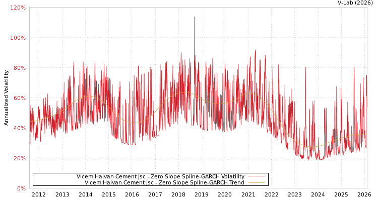 graph of Vicem Haivan Cement Jsc S0GARCH