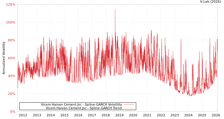 graph of Vicem Haivan Cement Jsc SGARCH