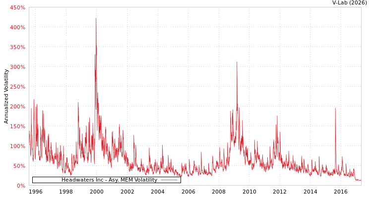 graph of Headwaters Inc AMEM
