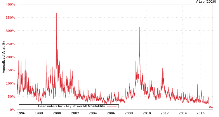 graph of Headwaters Inc APMEM