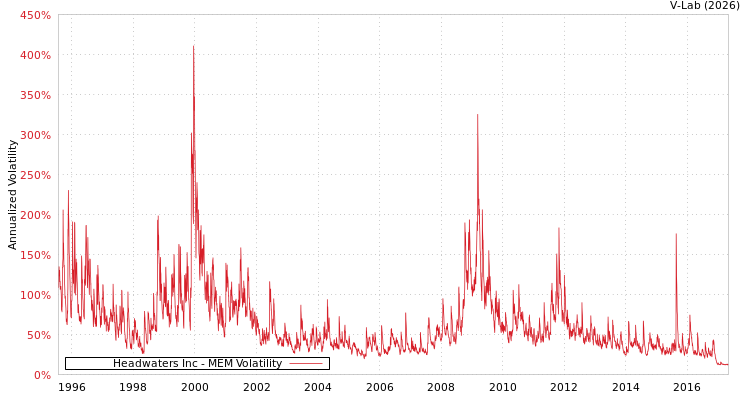 graph of Headwaters Inc MEM