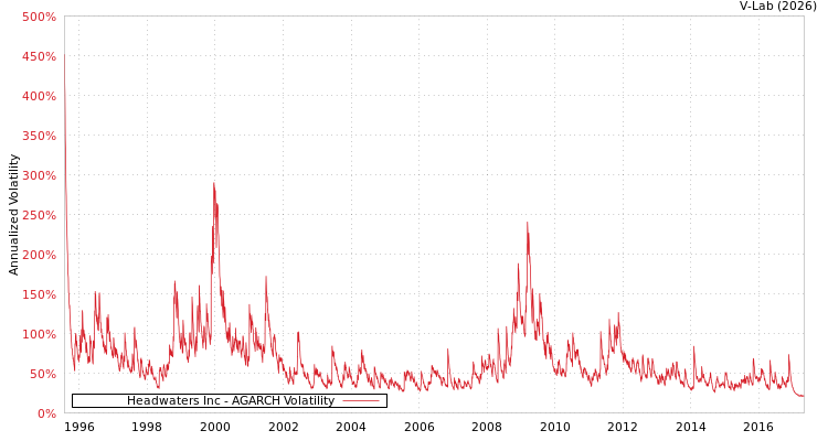 graph of Headwaters Inc AGARCH