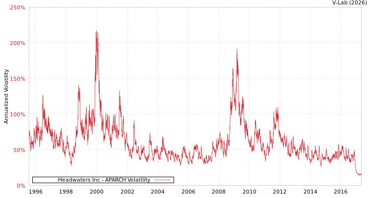graph of Headwaters Inc APARCH