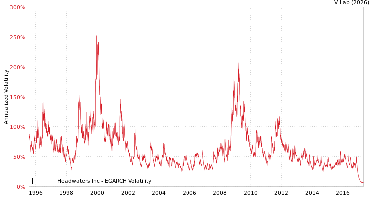graph of Headwaters Inc EGARCH