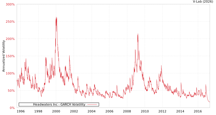 graph of Headwaters Inc GARCH