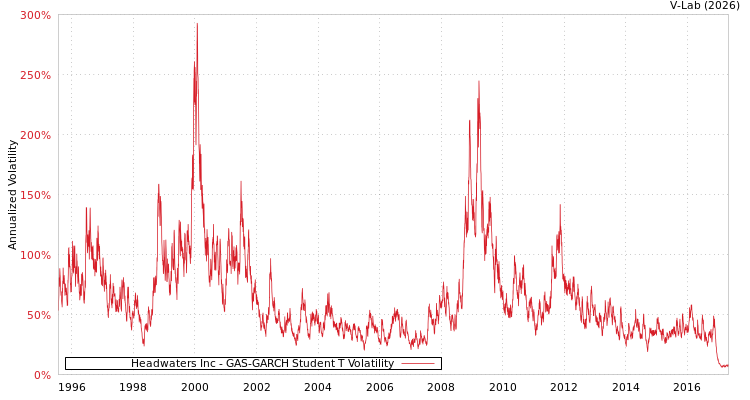 graph of Headwaters Inc GAS-GARCH-T