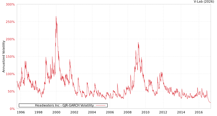 graph of Headwaters Inc GJR-GARCH