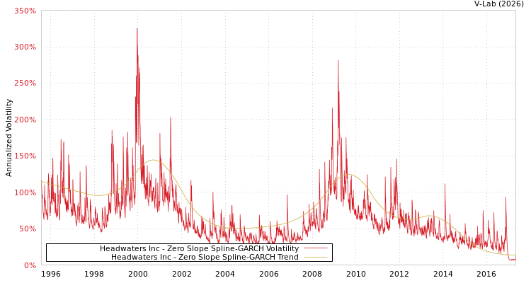 graph of Headwaters Inc S0GARCH