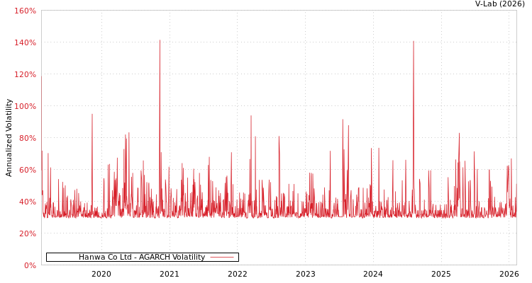 graph of Hanwa Co Ltd AGARCH