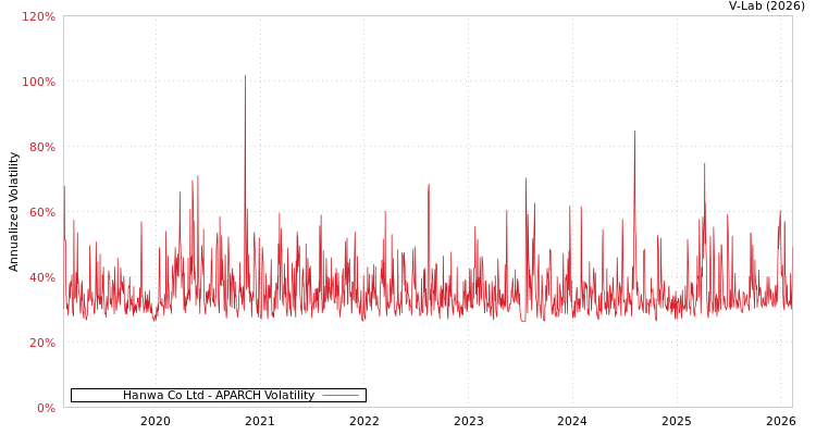 graph of Hanwa Co Ltd APARCH