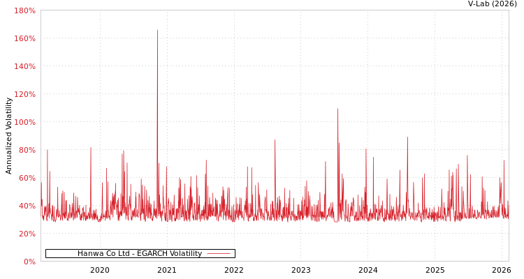 graph of Hanwa Co Ltd EGARCH