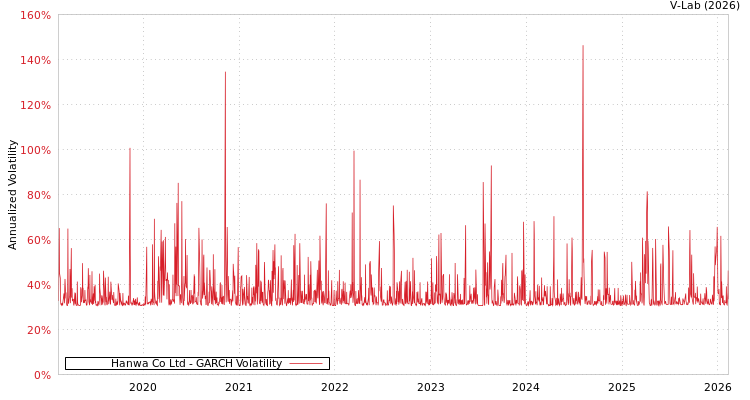 graph of Hanwa Co Ltd GARCH